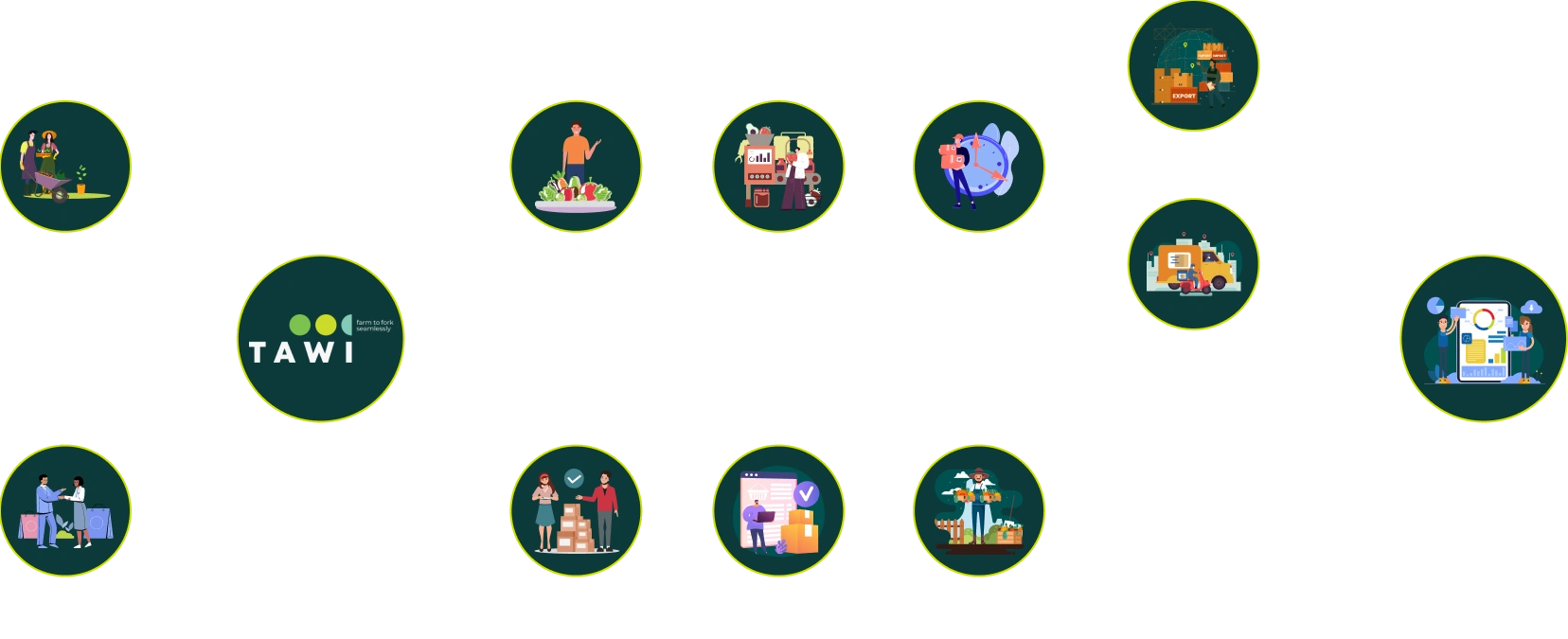 TAWI process: buyer onboarding, receive buyer orders, aggregate orders, source produce from farmers, receive farmer produce, quality check and packaging, timely delivery to clients, local delivery, traceability and accountability